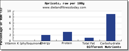 chart to show highest vitamin k (phylloquinone) in vitamin k in apricots per 100g